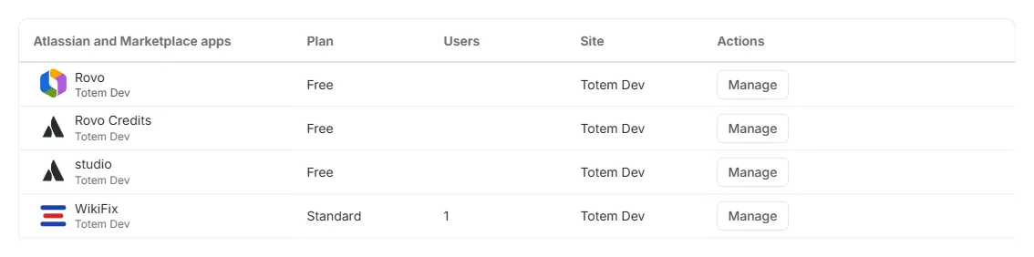 Atlassian's Billing screen: a table of the apps on your site with columns for plan, users and site, WikiFix among them, and a Manage button at the end of every row.