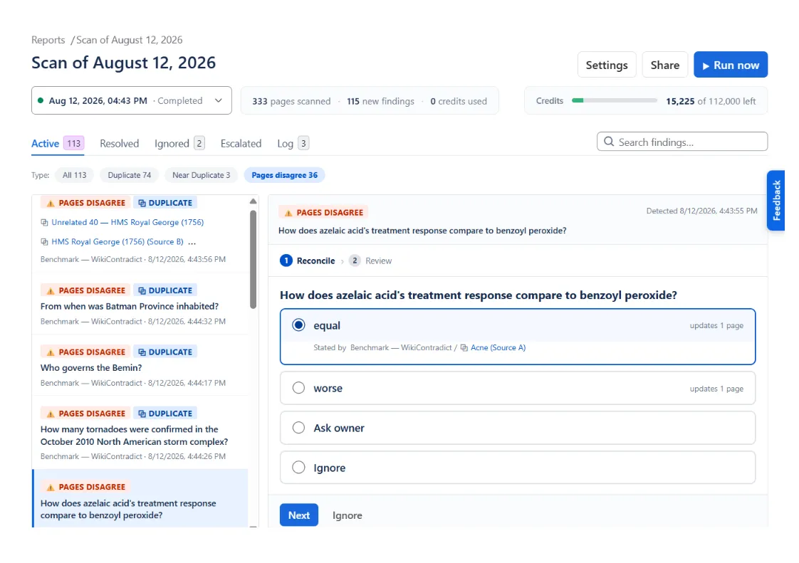A WikiFix finding: the question "How does azelaic acid's treatment response compare to benzoyl peroxide?" with each page's answer as a selectable option — "equal" and "worse", each showing how many pages it would update — plus "Ask owner" and "Ignore". The selected answer names the page that states it.