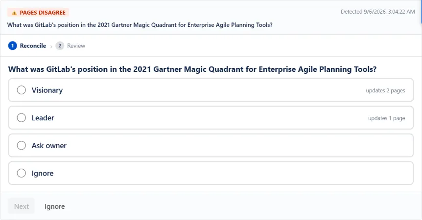 WikiFix finding: "What was GitLab's position in the 2021 Gartner Magic Quadrant for Enterprise Agile Planning Tools?" – one page says "Leader", one page says "Visionary". Options to pick an answer, ask the page owner, or ignore.