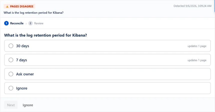 WikiFix finding: "What is the log retention period for Kibana?" – one page says "30 days", one page says "7 days". Options to pick an answer, ask the page owner, or ignore.