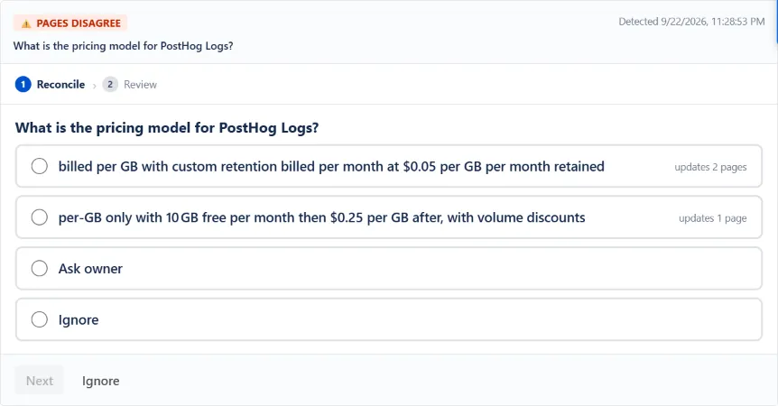 WikiFix finding: "What is the pricing model for PostHog Logs?" – one page says "billed per GB with custom retention billed per month at $0.05 per GB per month retained", one page says "per‑GB only with 10 GB free per month then $0.25 per GB after, with volume discounts". Options to pick an answer, ask the page owner, or ignore.
