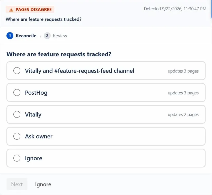 WikiFix finding: "Where are feature requests tracked?" – one page says "PostHog", one page says "Vitally", one page says "Vitally and #feature-request-feed channel". Options to pick an answer, ask the page owner, or ignore.