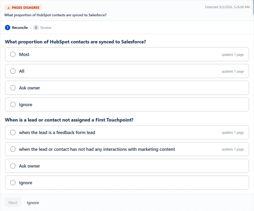 WikiFix finding: "What proportion of HubSpot contacts are synced to Salesforce?" – one page says "All", one page says "Most". Options to pick an answer, ask the page owner, or ignore.