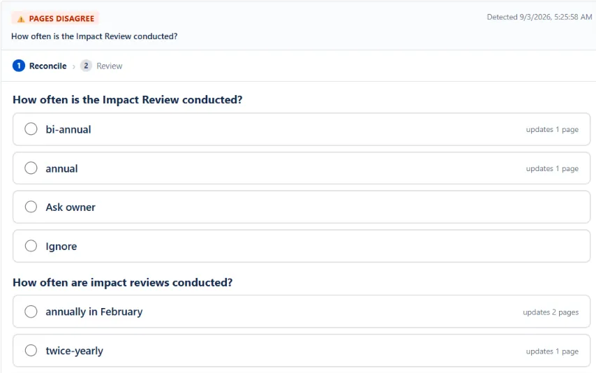 WikiFix finding: "How often are impact reviews conducted?" – one page says "twice-yearly", one page says "annually in February". Options to pick an answer, ask the page owner, or ignore.
