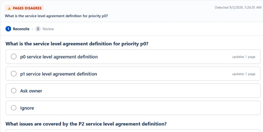 WikiFix finding: "Which SLA defines support priority p0?" – one page says "the p0 SLA", one page says "the p1 SLA". Options to pick an answer, ask the page owner, or ignore.